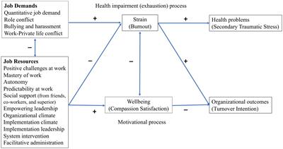 Exploring key job demands and resources in Norwegian child mental health services: a cross-sectional study of associations with and relationship between compassion satisfaction, burnout, secondary traumatic stress and turnover intention